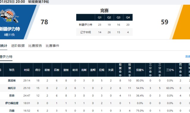你可是国手啊！对位菜鸟赛季新秀，全场9中1，正负值全队倒数第一